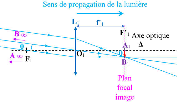 Ece N R Alisation D Une Lunette Astronomique