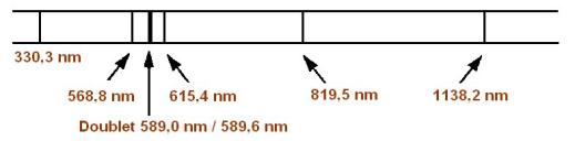 Spectre d'mission d'une lampe  vapeur de sodium