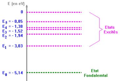 diagramme d'nergie