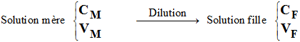 dilution