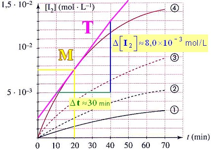 courbe [ I2] = f (t)