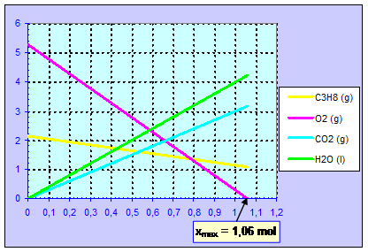 graphe