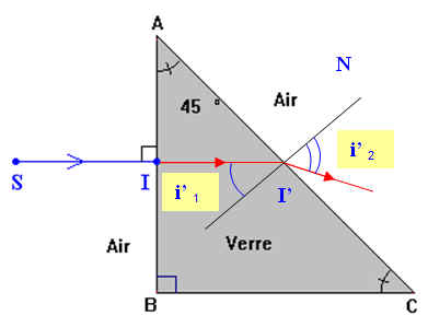 schma de la rfraction