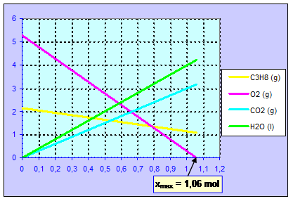 graphe de l'volution