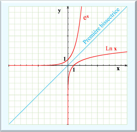 graphe ex et Ln x