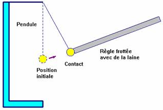 pendule lectrostatique