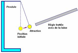 pendule lectrostatique