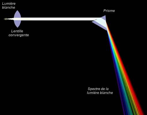 Comment les prismes font pour décomposer la lumière blanche en arc-en-ciel,  si les différentes couleurs proviennent de longueurs d'onde différentes ? -  Quora