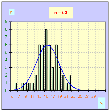 histogramme 50