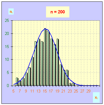 histogramme 200