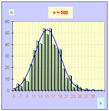 histogramme 500