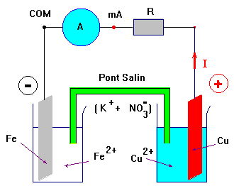 schma d'une pile