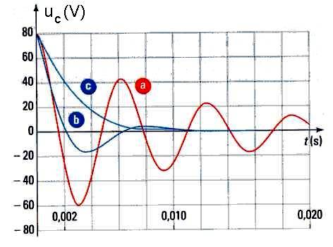 graphique : uC = f (t)