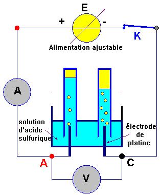 lectrolyse d'une solution d'acide sulfurique