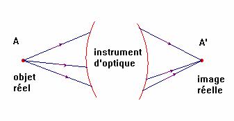 objet rel, imlge relle