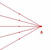 faisceau convergent