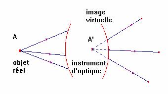 objet rel, image virtuelle