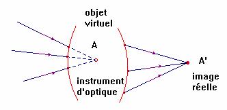 objet virtuel, image relle