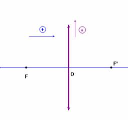 orientation lentille