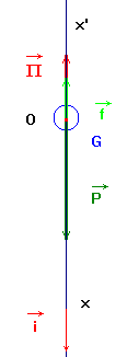 schma du bilan des forces