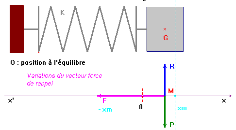 pendule lastique