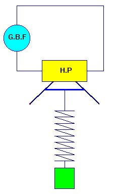 oscillations forces