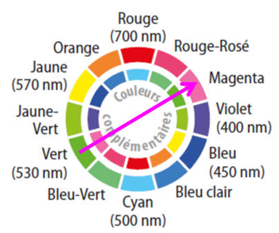 disque chromatique