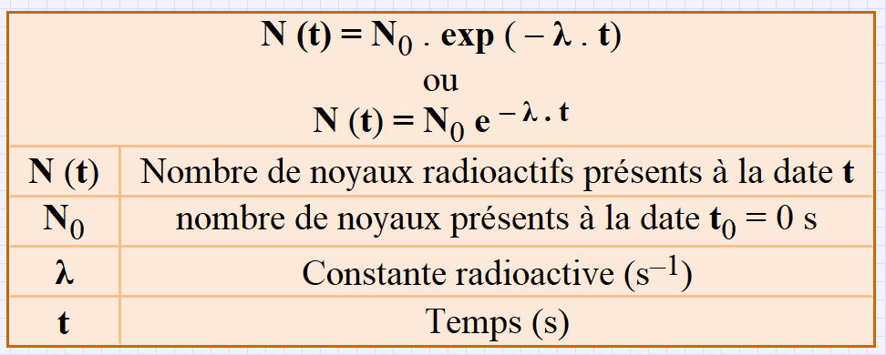 loi de dsintgration