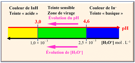 Chap. N 01 Exercices Les transformations acido basiques