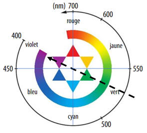 cercle chromatique