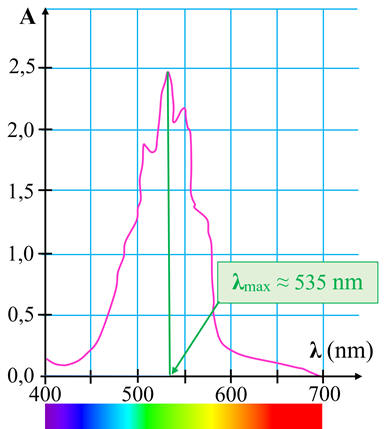 spectre absorption permanganate de potassium