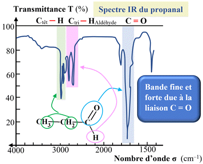 spectre IR propanal