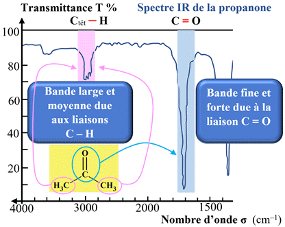 spectre IR propanone