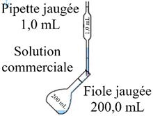 fiole jauge et pipette jauge