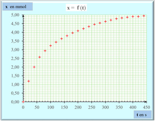 x = f (t)