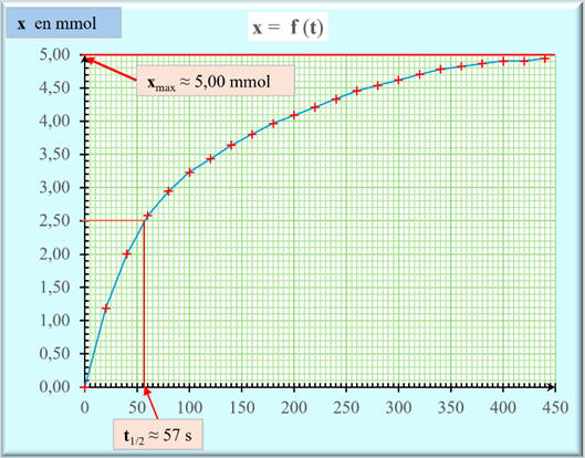 x = f (t), exploitation