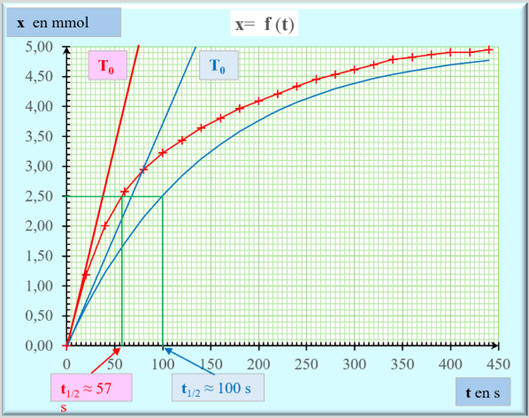 x = f (t) , exploitation