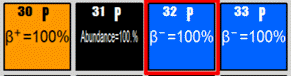 isotopes du phosphore