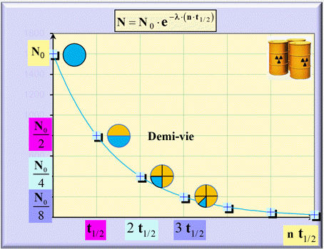 N = f (t)