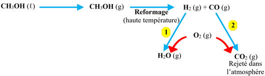 pile au mthanol
