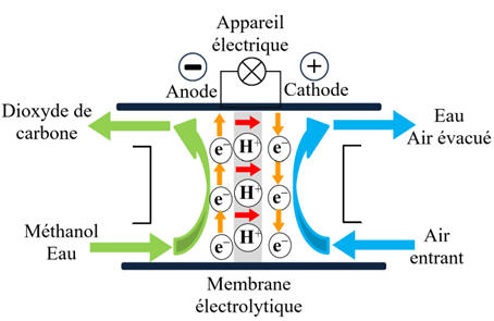 pile au mthanol  membrane protonique
