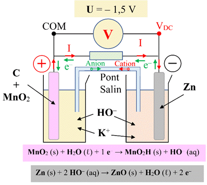 Schma simplifi de la pile