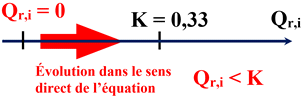 sens d'volution spontane