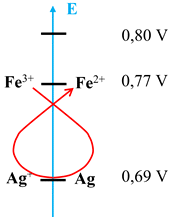 rgle du gamma