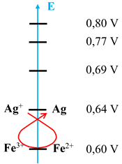 rgle du gamma