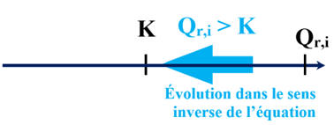 sens inverse de lquation