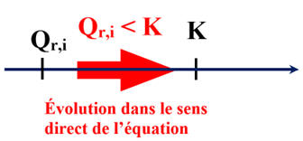 sens direct