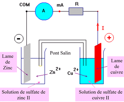 Schma de la pile Daniell