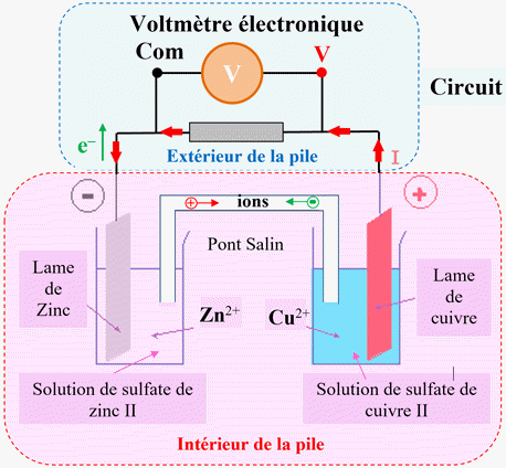 Schma de la pile Daniell