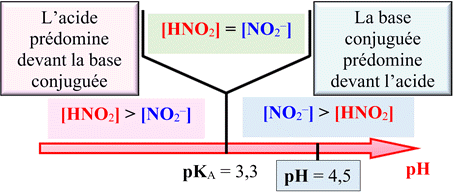 Diagramme de prdominance